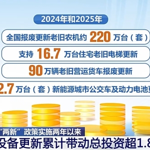“两新”政策实施两年撬动投资超1.8万亿 以旧换新惠及4.8亿人次
